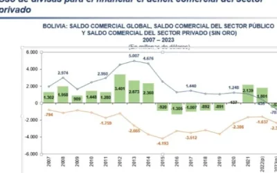 Deficit comercial privado y efecto del bloqueo legislativo de creditos