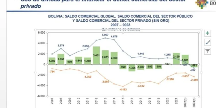 Deficit comercial privado y efecto del bloqueo legislativo de creditos